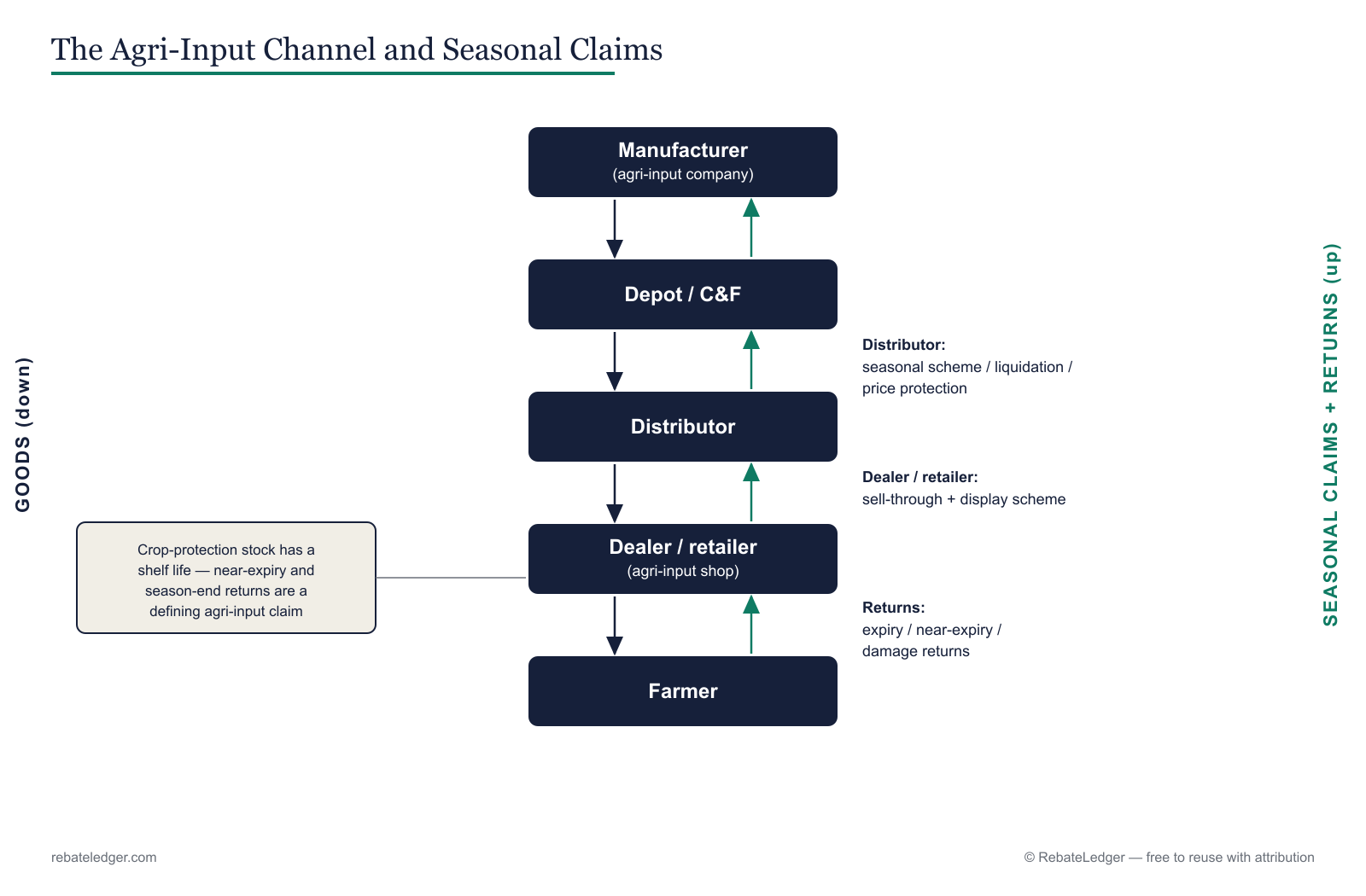 The agri-input channel from manufacturer through depot, distributor and dealer to the farmer, with seasonal claims flowing back up.