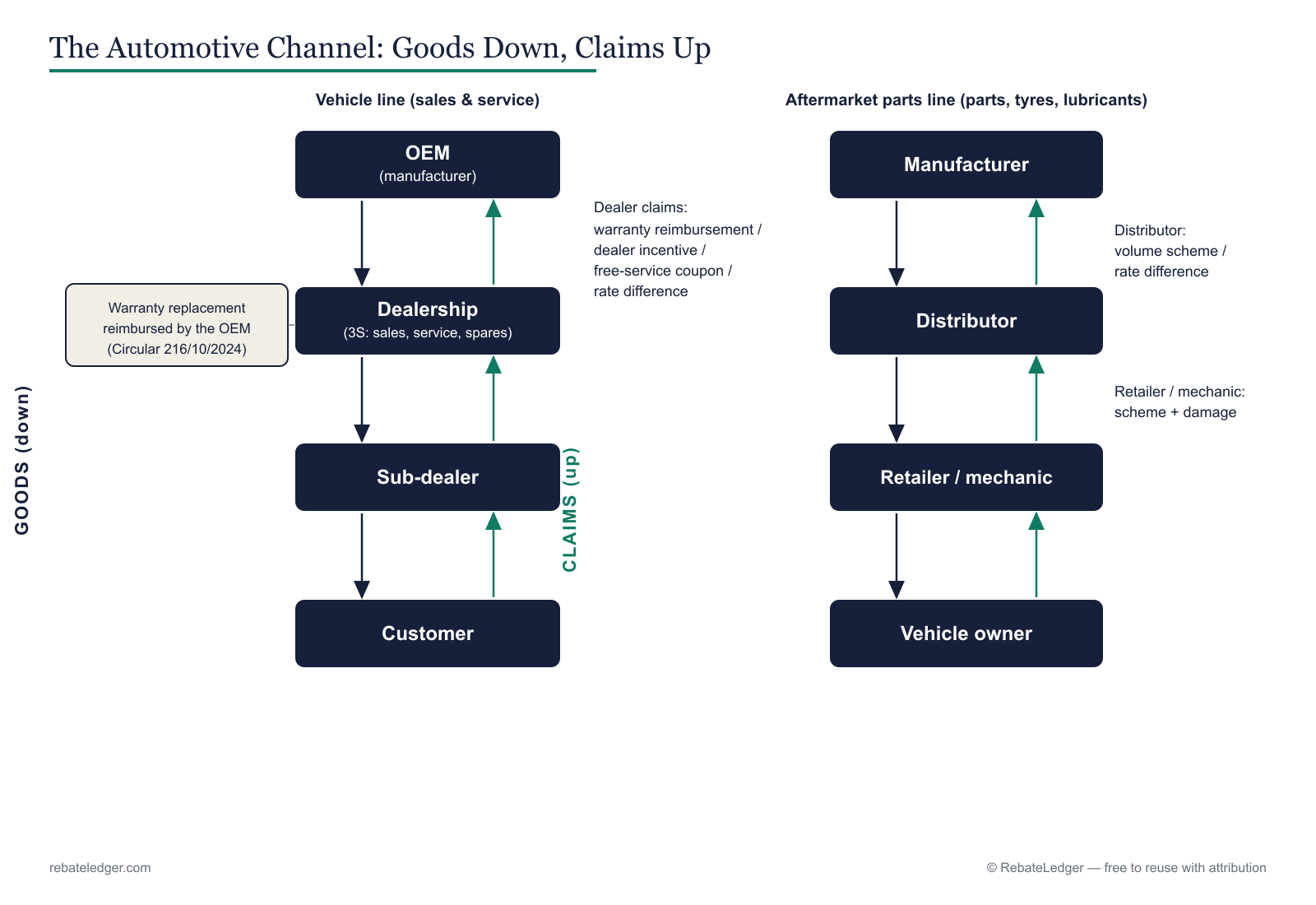 The automotive channel: goods flow down from the OEM through the dealer network and the aftermarket, while warranty, incentive and scheme claims flow back up.