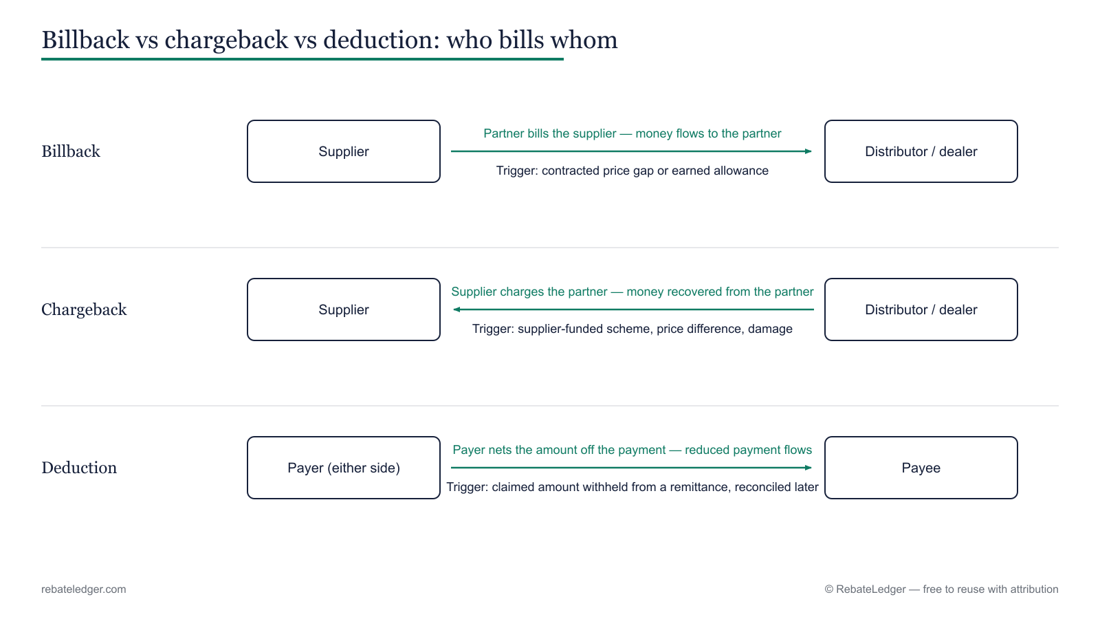 Billback vs chargeback vs deduction in three lanes — in a billback the partner bills the supplier and money flows to the partner; in a chargeback the supplier recovers money from the partner; in a deduction the payer nets the claimed amount off a payment.