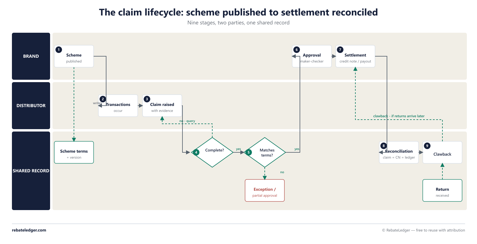 The channel claim lifecycle: Submitted, Validated, Approved and Settled in sequence, with rejection exits at validation for missing evidence or a missed claim window, a dispute loop from approval back to validation, and settlement by credit note or payout.