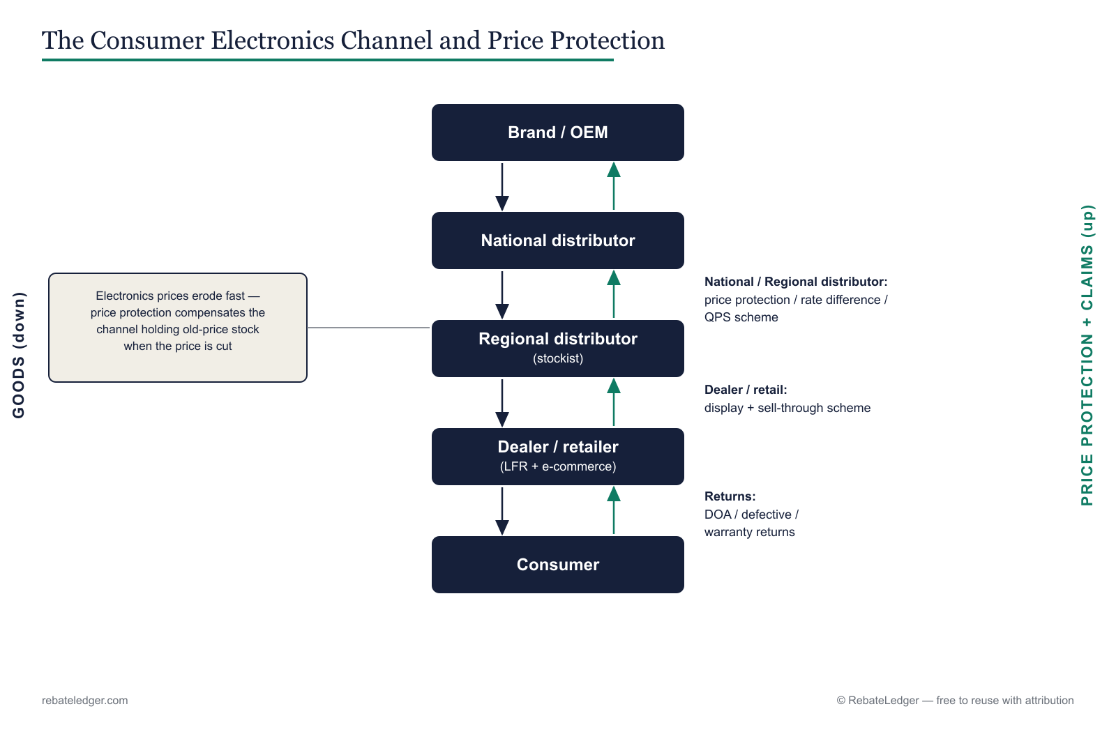 The consumer-electronics channel from brand through national and regional distributors to dealers, large-format retail and e-commerce.