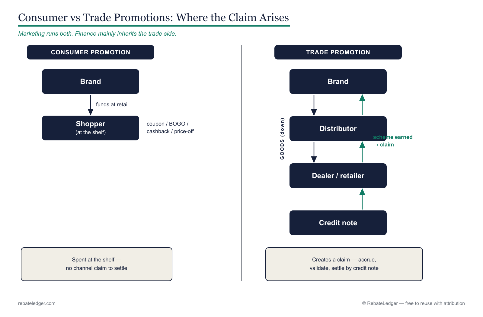 Side-by-side flow: a consumer promotion is spent at the shelf with no channel claim, while a trade promotion travels through the channel and comes back as a claim settled by credit note.
