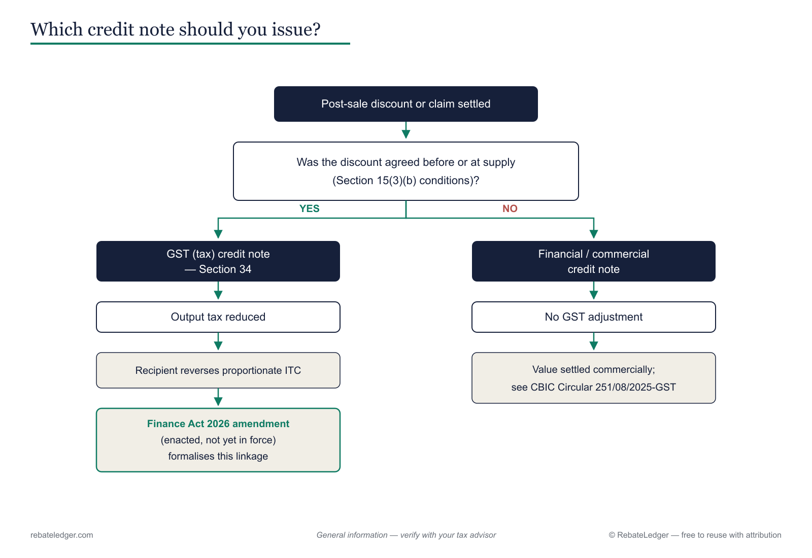 Decision tree for choosing a GST (tax) credit note versus a financial credit note for a post-sale adjustment.