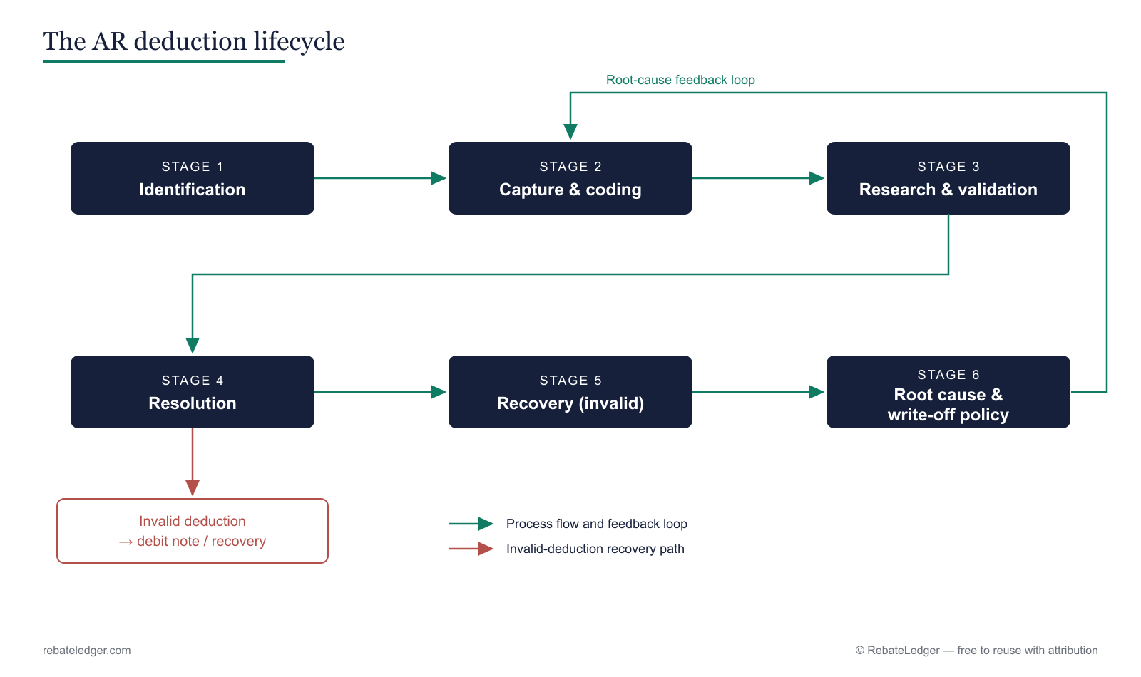 The deduction lifecycle from posted deduction through classification and dispute to recovery