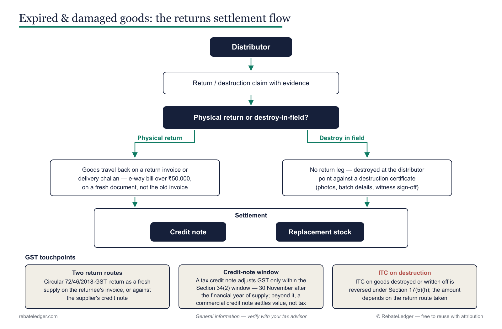 The flow of defective and returned goods from the channel back to the company.