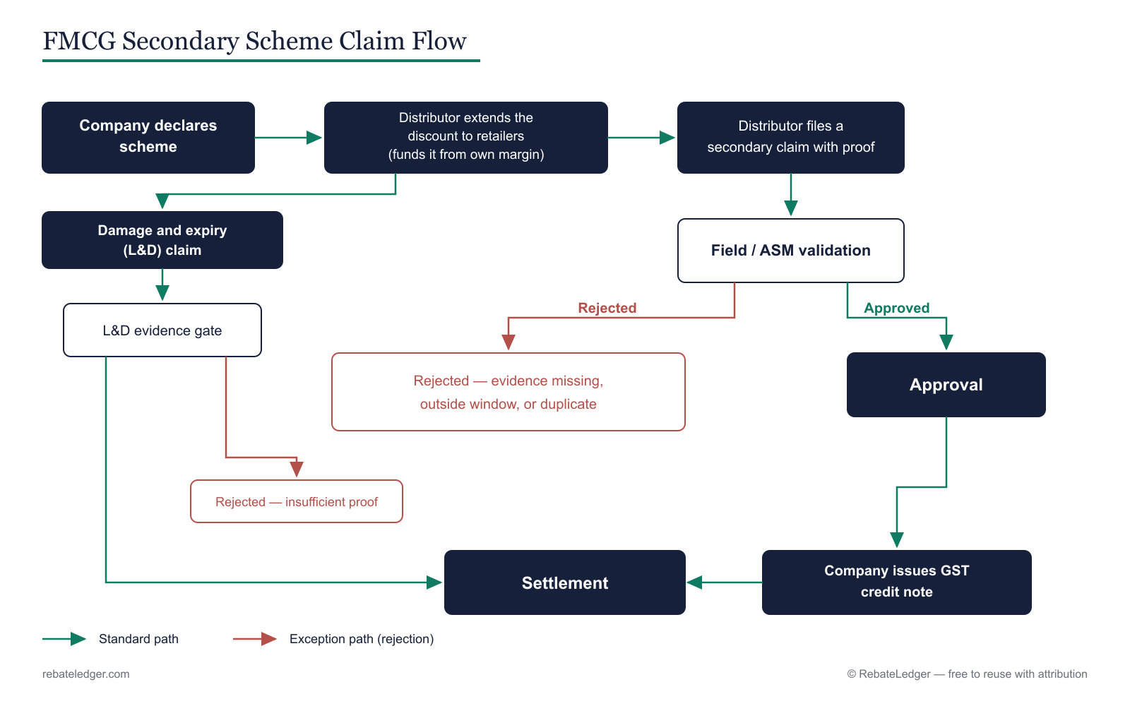 FMCG secondary scheme claim flow: company declares a scheme, the distributor funds the discount and files a claim with proof, it is validated and approved, and the company settles by GST credit note.