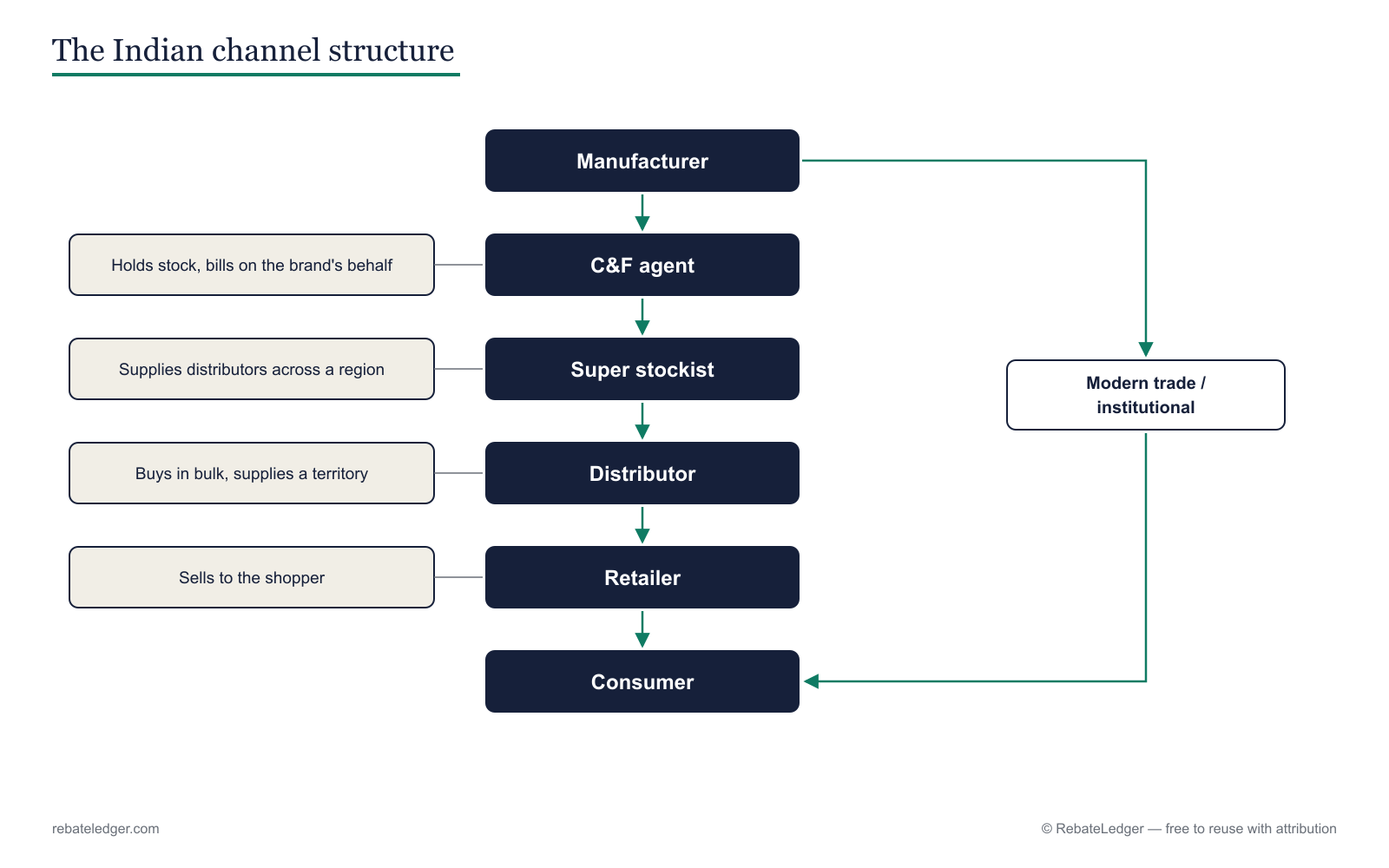 The Indian channel structure from manufacturer through C&F agent, super stockist, distributor and retailer to the consumer.