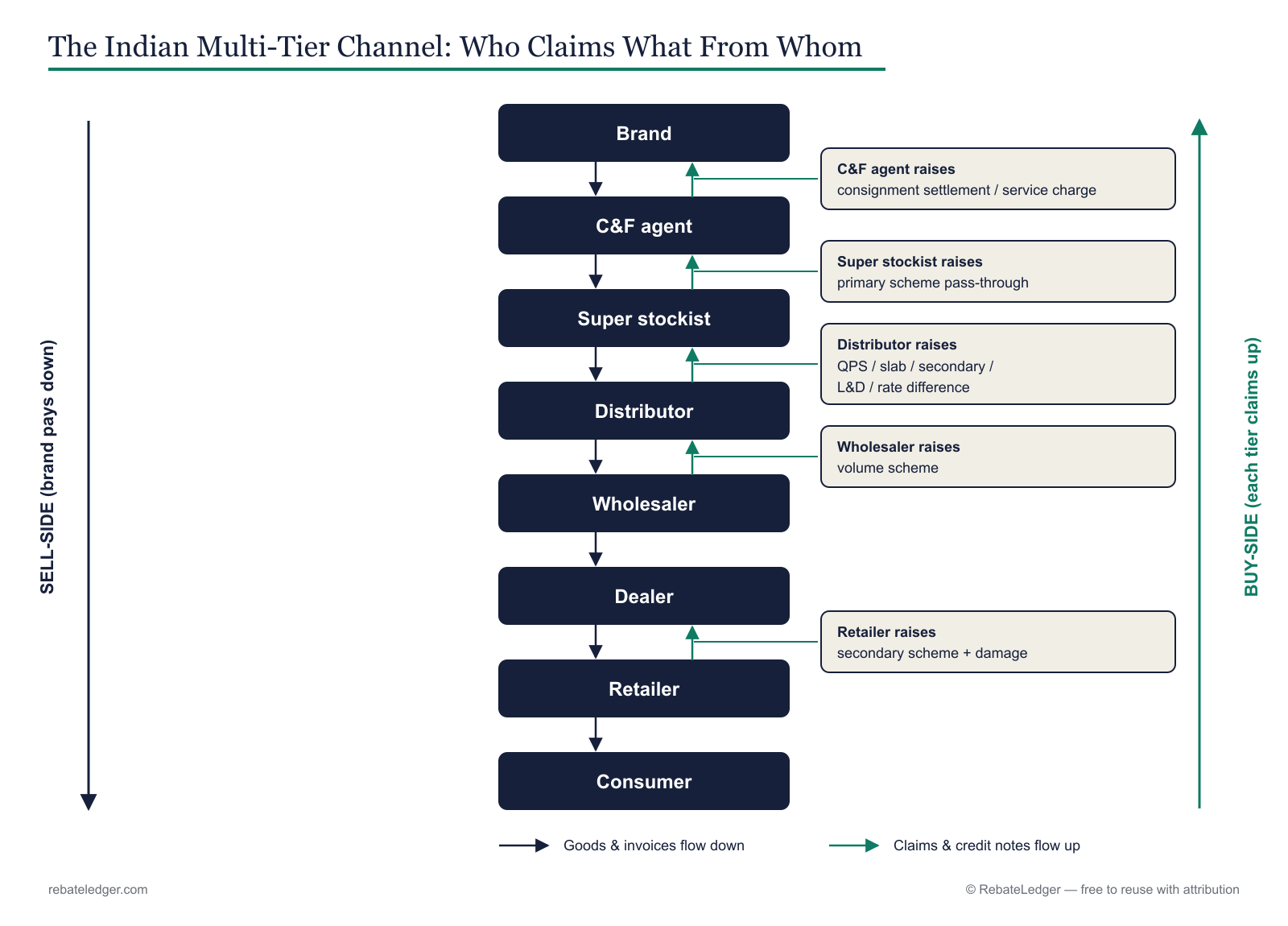 The multi-tier route to market showing where price-protection claims arise.