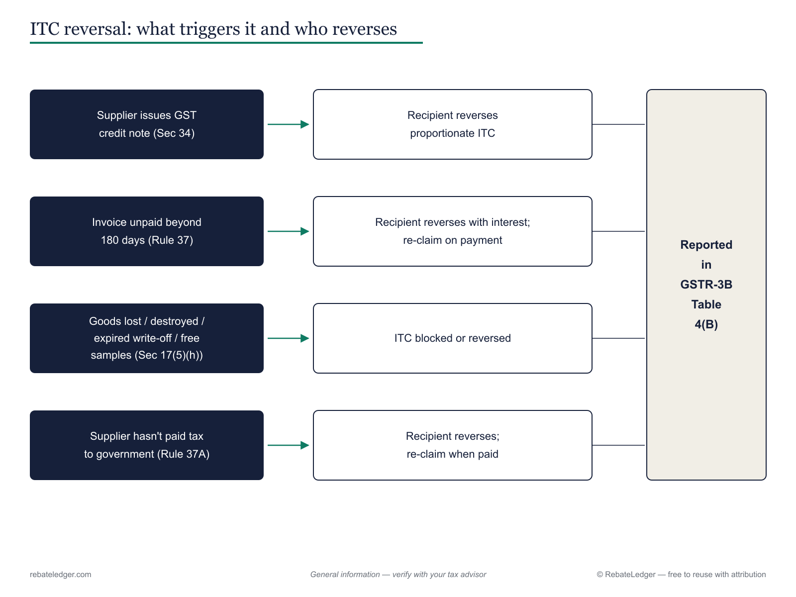 Map of what triggers an ITC reversal and who reverses it — credit note, non-payment, destroyed goods, supplier non-payment.