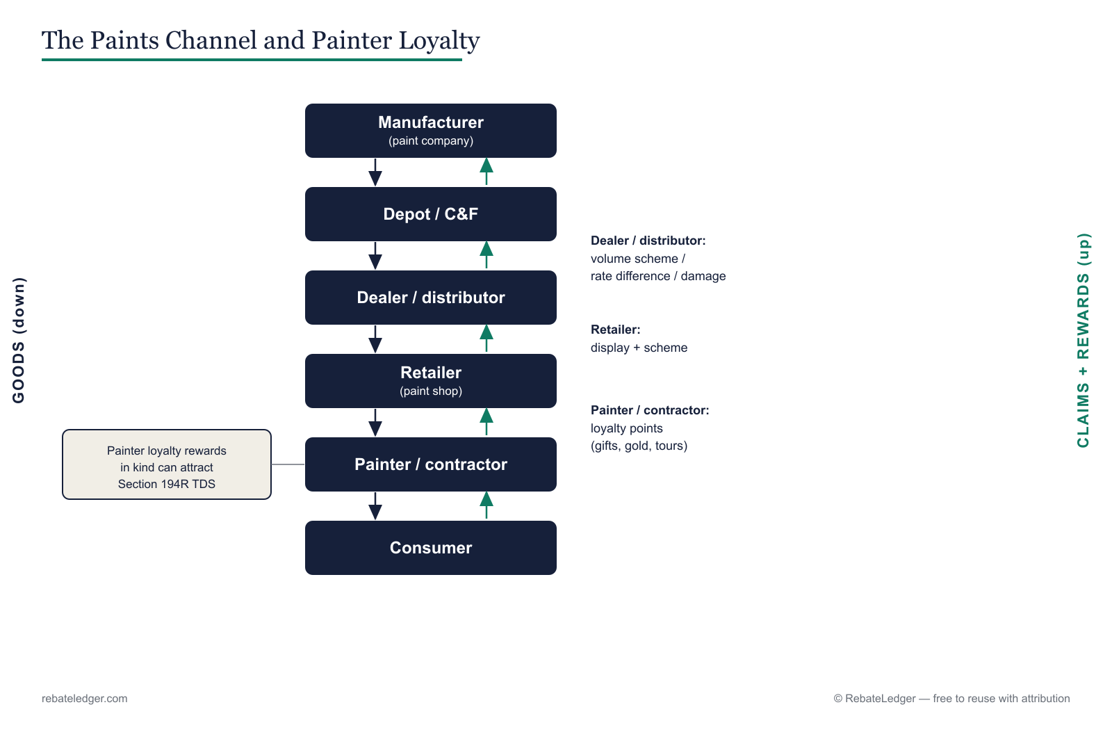 The paints channel: goods flow down from the manufacturer through dealers and retailers to the painter, while dealer scheme, rate-difference and painter loyalty claims flow back up.