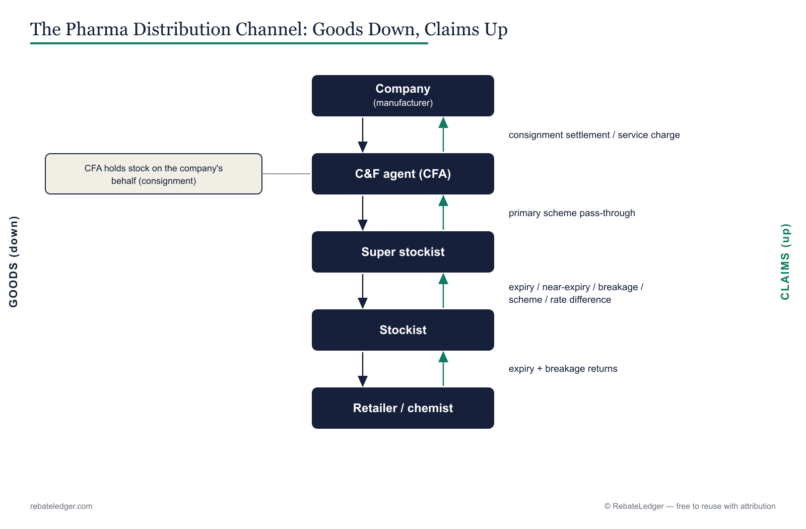 The pharma distribution channel: goods flow down from company through CFA, super stockist and stockist to the chemist, while expiry, breakage and scheme claims flow back up.