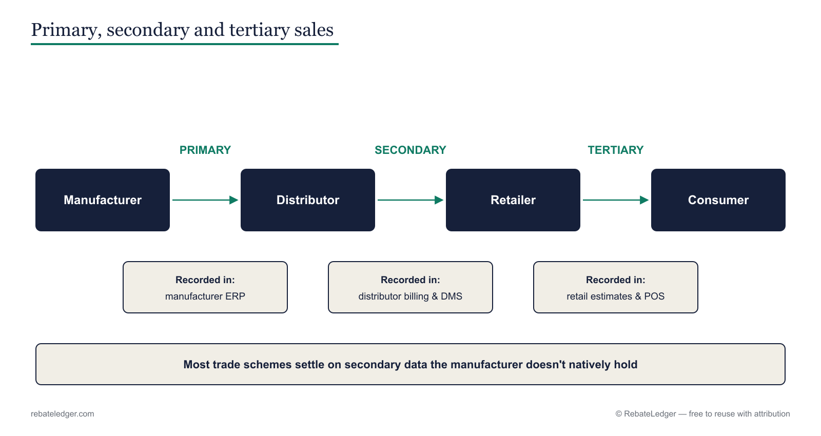 Diagram of primary, secondary and tertiary sales: manufacturer to distributor (primary, recorded in the manufacturer ERP), distributor to retailer (secondary, recorded in distributor billing and DMS), retailer to consumer (tertiary, recorded in retail estimates and POS) — with the note that most trade schemes settle on secondary data the manufacturer doesn't natively hold.