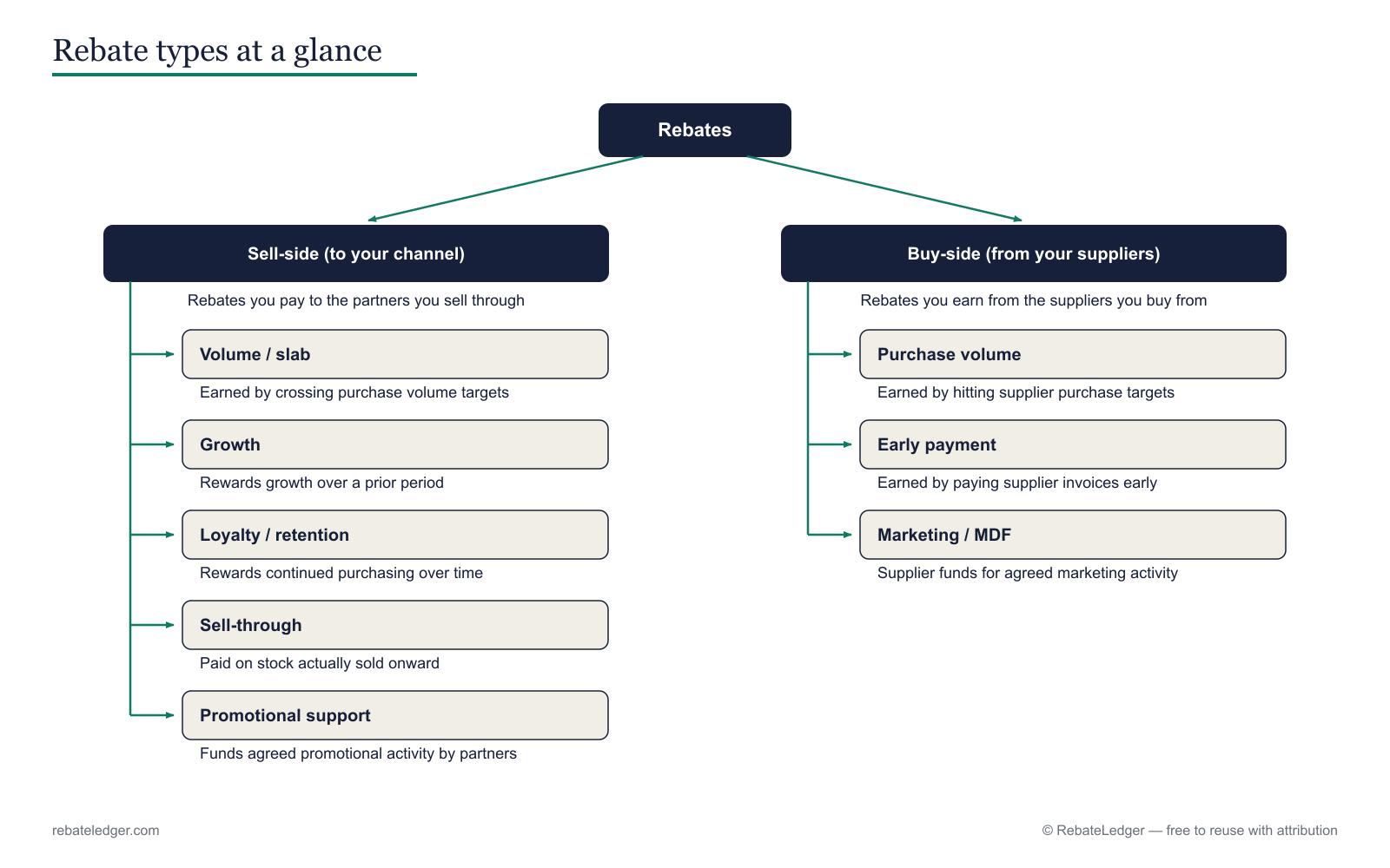 Rebate types taxonomy: sell-side rebates paid down the channel versus buy-side rebates earned from suppliers.