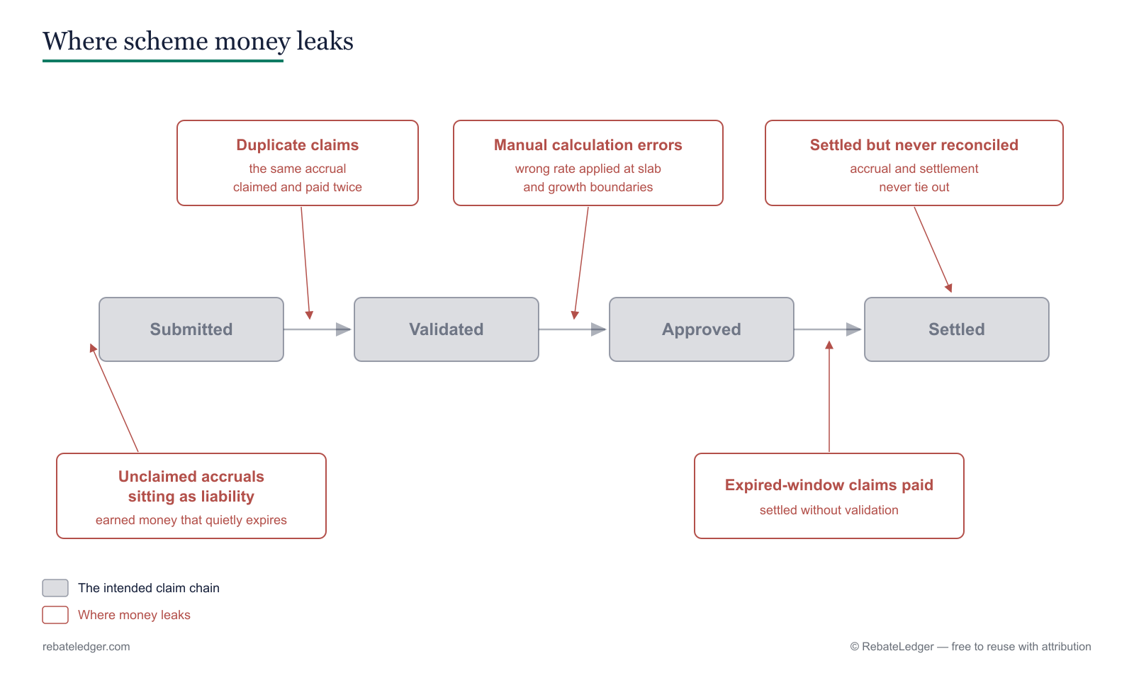 Five leak points mapped onto the claim chain: duplicate claims, manual calculation errors, expired-window claims paid, unclaimed accruals sitting as liability, and settlements never reconciled against accrual.
