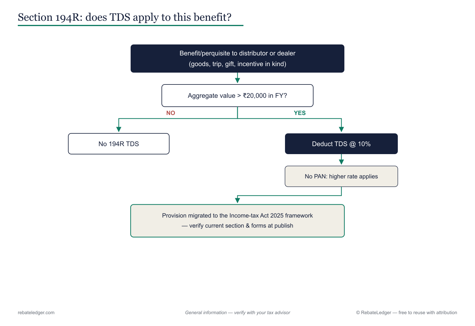 Section 194R decision flow: does TDS apply to this benefit, by threshold and rate.
