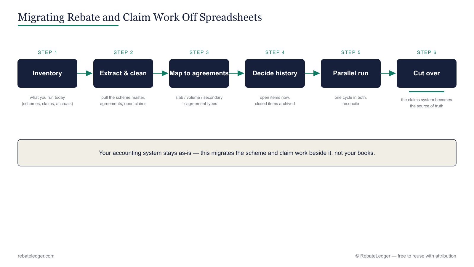 The six steps of migrating rebate and claim work off spreadsheets: inventory, extract and clean, map to agreements, decide history, parallel run, cut over.
