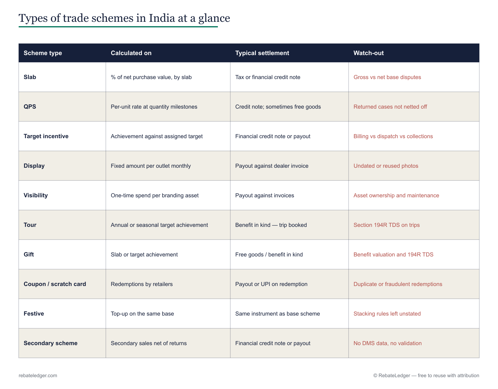 A matrix of Indian trade scheme types by what they are calculated on, how they settle and their watch-outs.